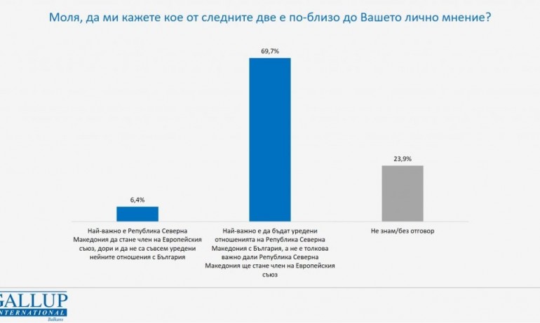 И Галъп отчитат 6-7% на ГЕРБ пред ПП, БСП - пета сила - Tribune.bg