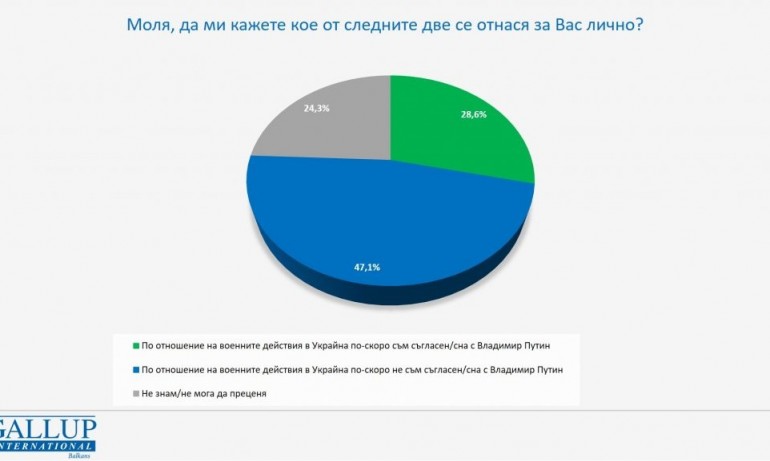 И Галъп отчитат 6-7% на ГЕРБ пред ПП, БСП - пета сила - Tribune.bg