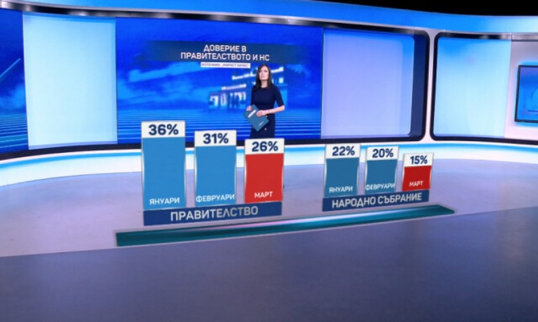 Маркет Линкс: ГЕРБ е първа политическа сила, 10% спад в доверието към кабинета - Tribune.bg
