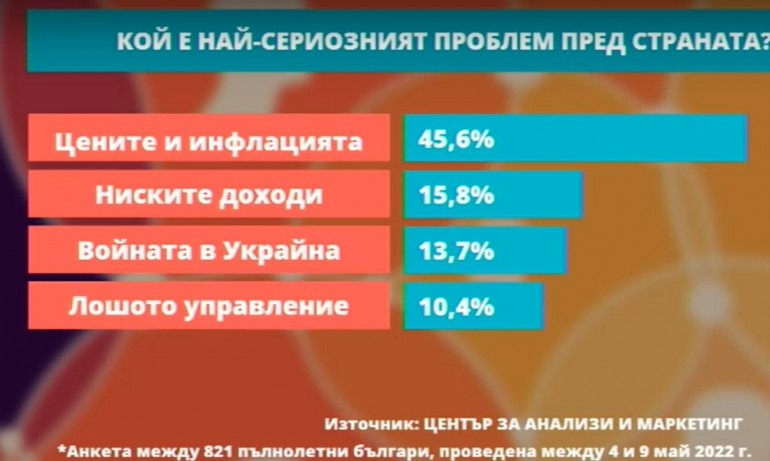Проучване: ГЕРБ е първа политическа сила с 23,3%, доверието към НС е спаднало със 77,2% - Tribune.bg