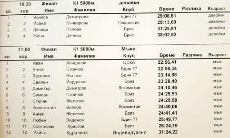 Над 40 състезатели се включиха в Национална регата по кану-каяк за Купа Черно море 2021 - Tribune.bg