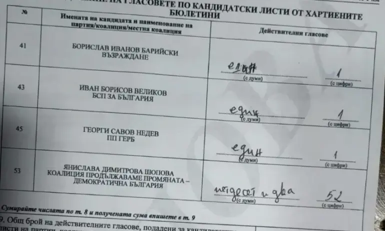 ПП-ДБ сигурно имат обяснение, тогава, защо са първа политическа сила с 52 от 55 гласа в секция в циганската махала Максуда?