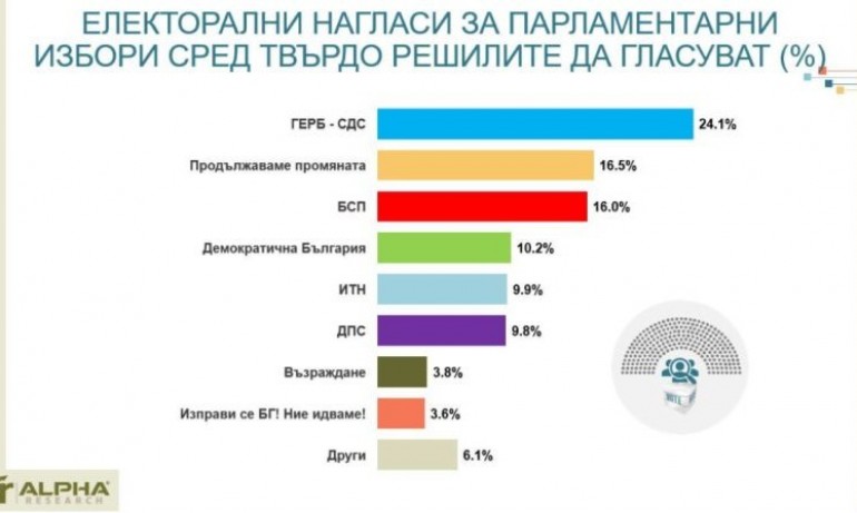 ГЕРБ-СДС запазват лидерското си място с подкрепа от 24.1% от