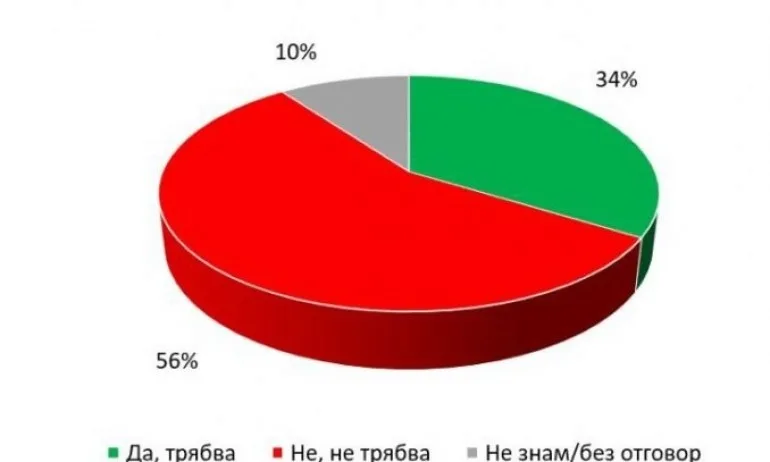 Галъп: Мнозинството от българите не искат оставка на кабинета - Tribune.bg