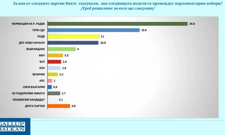 Радев взима 62,5% от БСП-ОЛ, 46,7% от Възраждане, 30% от МЕЧ и 20,7% от ПП-ДБ - Tribune.bg