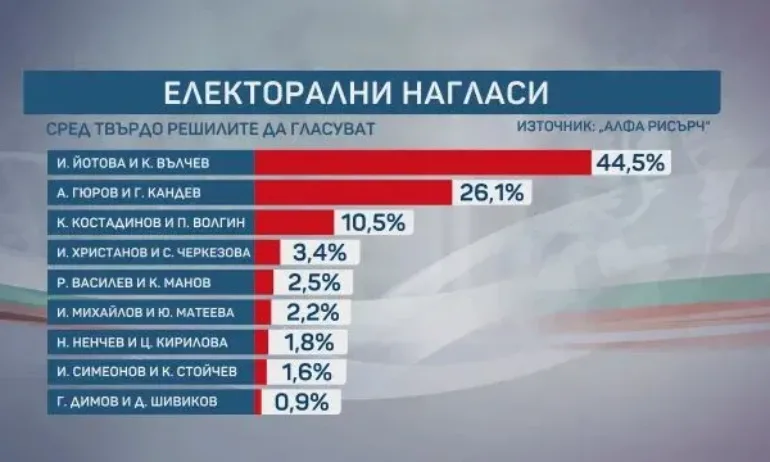 Алфа Рисърч: Йотова и Вълчев водят с 44,%, Гюров и Кандев са втори – с 26,1% - Tribune.bg