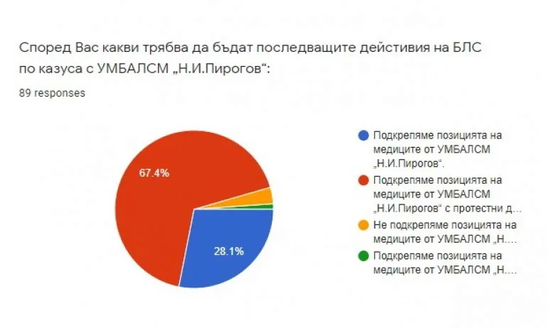 Анкета на БЛС показва пълна подкрепа към медиците от Пирогов - Tribune.bg