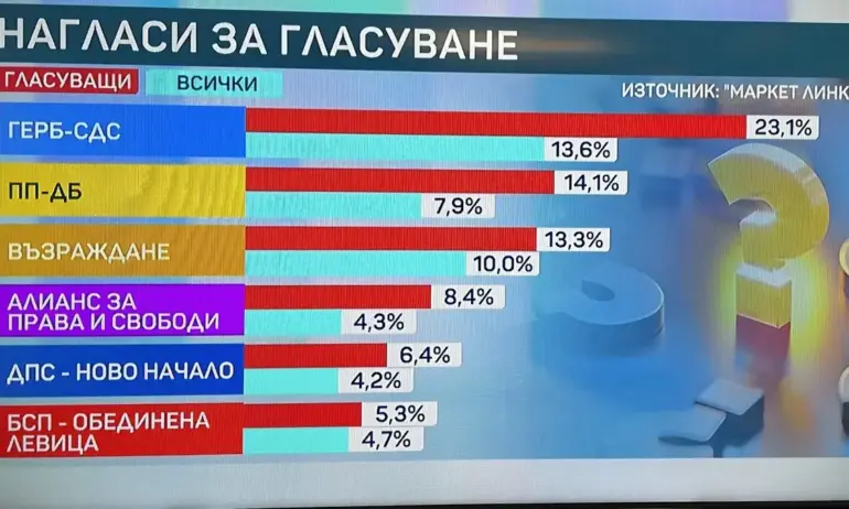 Маркет Линкс: ГЕРБ първа сила на вота, битката за второто място е между ПП-ДБ и Възраждане - Tribune.bg