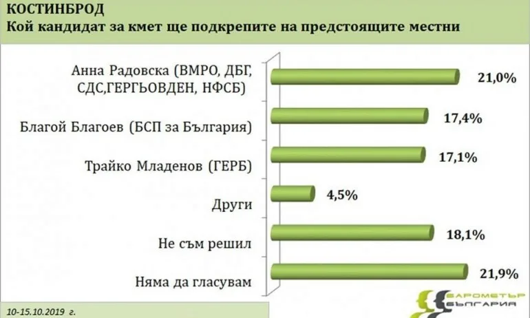 Барометър: В Костинброд балотажът е Анна Радовска срещу БСП или ГЕРБ - Tribune.bg