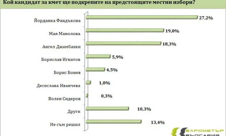 Барометър: Фандъкова води в София, Манолова и Джамбазки са изравнени - Tribune.bg