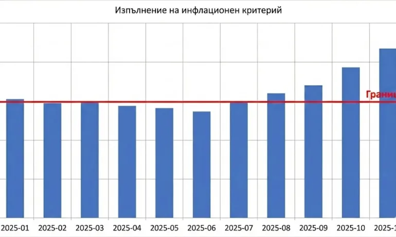Вулджев: България ще влезе в еврозоната без да изпълнява инфлационния критерий - Tribune.bg