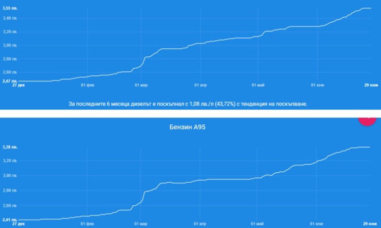 Лъчезар Борисов: Нови исторически рекорд на цените на горивата - Tribune.bg