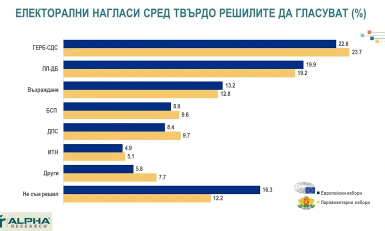 Алфа Рисърч: ГЕРБ-СДС с преднина от 2.7% пред ПП-ДБ на евроизборите, а с 4.5 при предсрочен вот за парламент - Tribune.bg