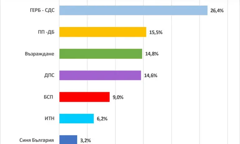„Екзакта“: 11% преднина на ГЕРБ пред ПП-ДБ, „Възраждане“ и ДПС
