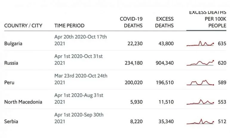 Поведохме пред Русия и Перу – първи в света по надвишена смъртност от COVID - Tribune.bg
