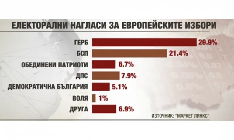 Ново проучване дава солидна преднина на ГЕРБ пред БСП - Tribune.bg