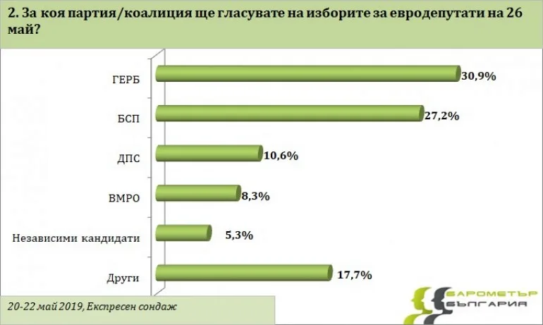 Барометър: ГЕРБ с превес пред БСП за евровота, получава 30,9% подкрепа - Tribune.bg
