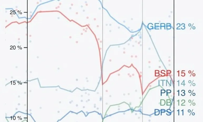 Politico: ГЕРБ - 23%, БСП - 15%, ИТН - 14%, Продължаваме промяната - 13% - Tribune.bg