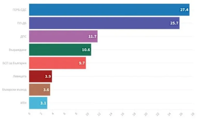 Сова Харис: ГЕРБ-СДС води с 27,4%, ПП/ДБ втори с 25,7% - Tribune.bg