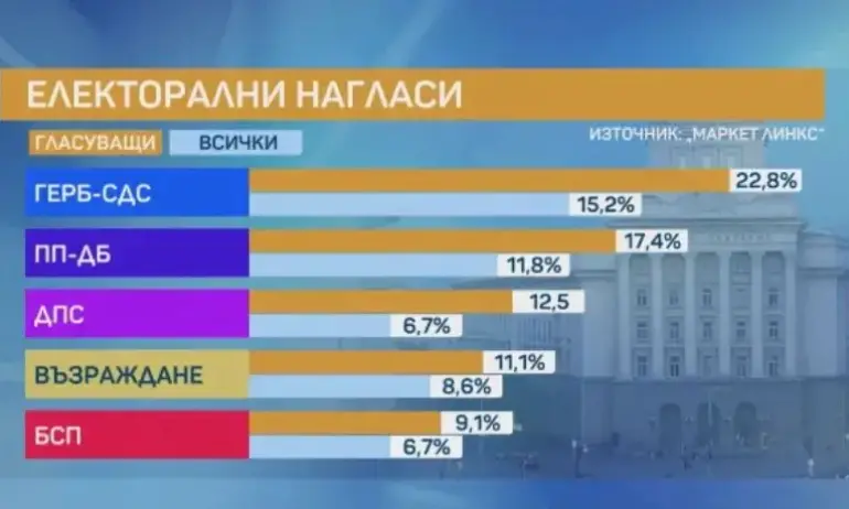 Маркет Линкс: ГЕРБ остава първа политическа сила, Борисов води с най-високо одобрение сред лидерите на партии - Tribune.bg