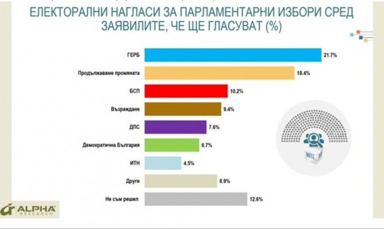 Поредно проучване: Алфа Рисърч показва - ГЕРБ е първа политическа сила, ИТН на прага за влизане в НС - Tribune.bg