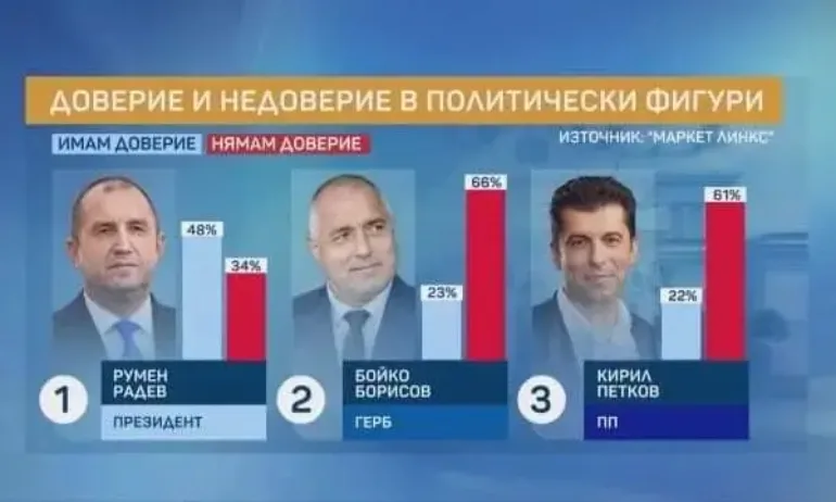 Бойко Борисов е с по-високо обществено доверие от Кирил Петков - Tribune.bg