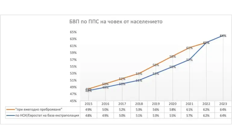 Вълчев: Повишените БВП и коефициент на плодовитост са манипулация на хора, свикнали да продават лъжи - Tribune.bg