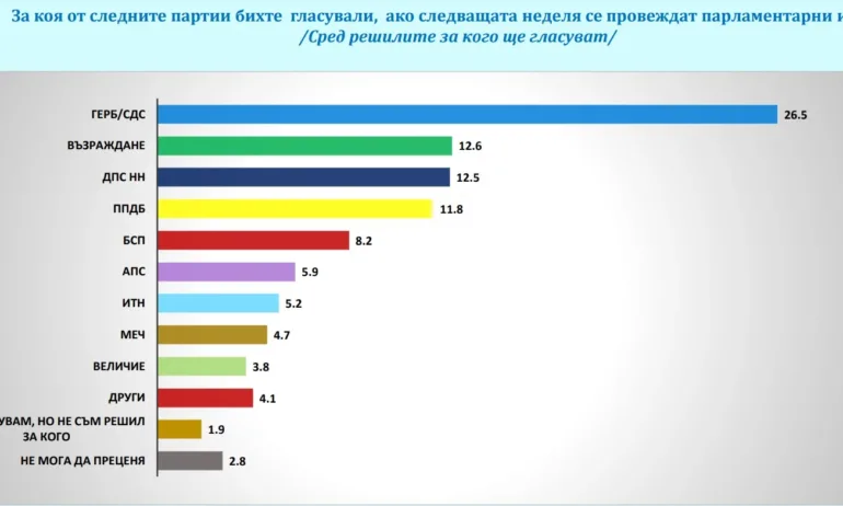 Проучване на „Галъп“: ГЕРБ увеличава преднината с 26,5%, ПП-ДБ остават трети с 11,8%