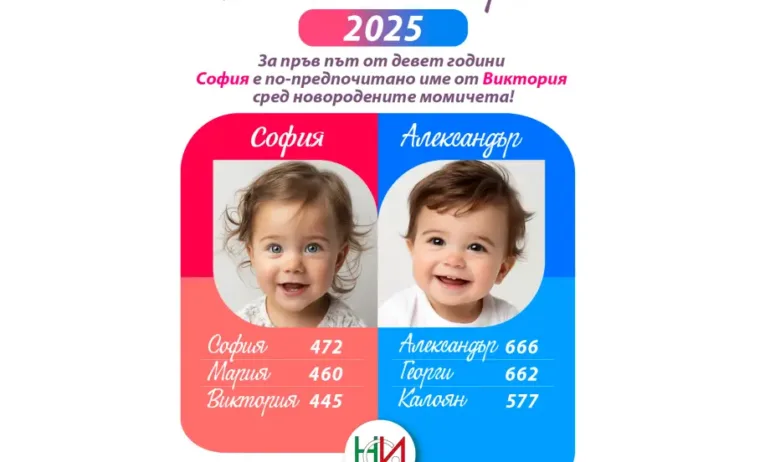 София и Александър са най-предпочитаните имена на новородени деца за 2025 година - Tribune.bg