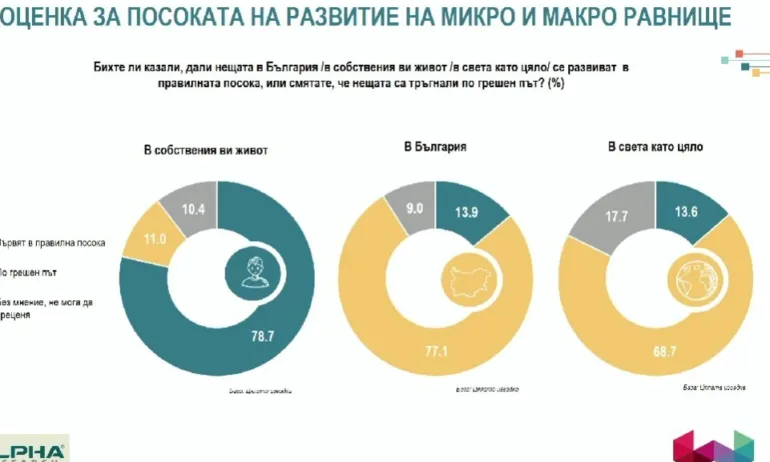 Само 11% от българите спестяват, 57% смятат, че в миналото са живели по-добре - Tribune.bg