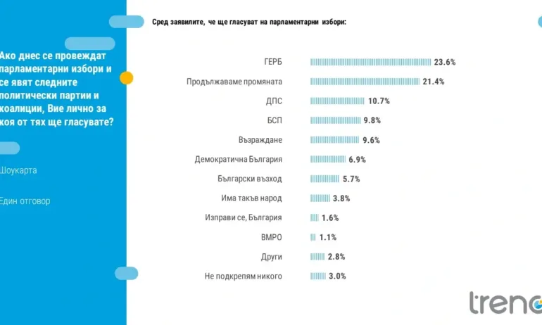 Тренд: ГЕРБ първа политическа сила, ерозия в подкрепата за Янев - Tribune.bg