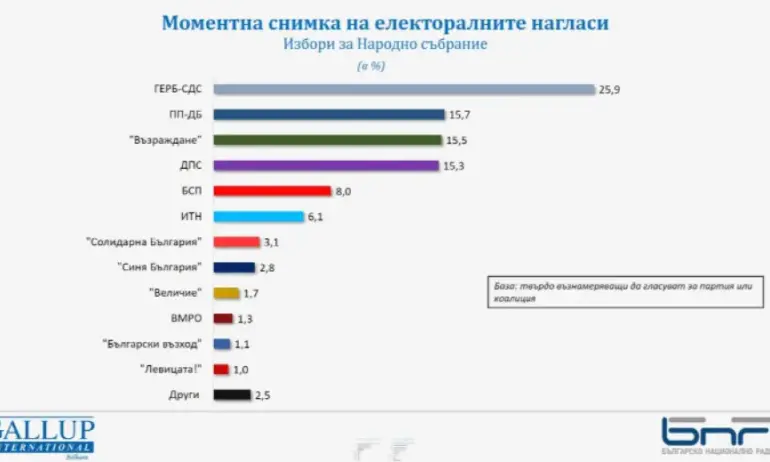 Галъп с данни, два дни преди вота: Над 10% разлика между ГЕРБ-СДС и ПП-ДБ - Tribune.bg