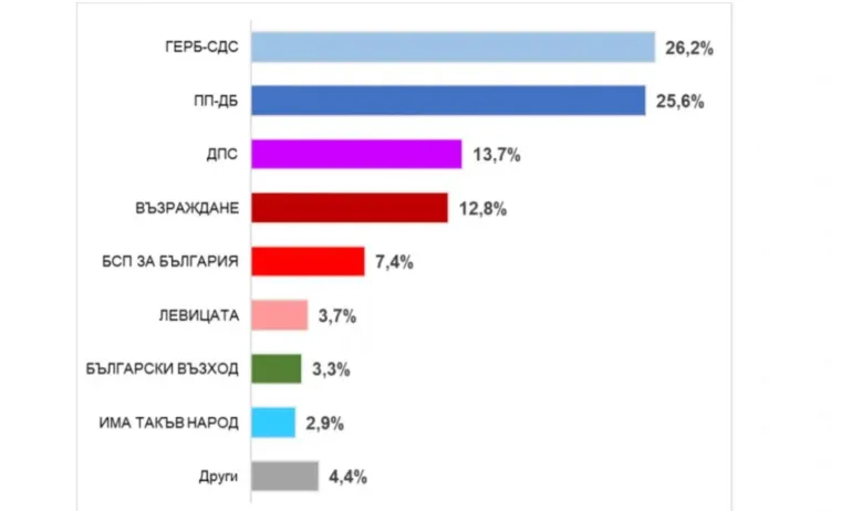 Екзакта: ГЕРБ-СДС първа политическа сила, пет партии влизат в НС - Tribune.bg