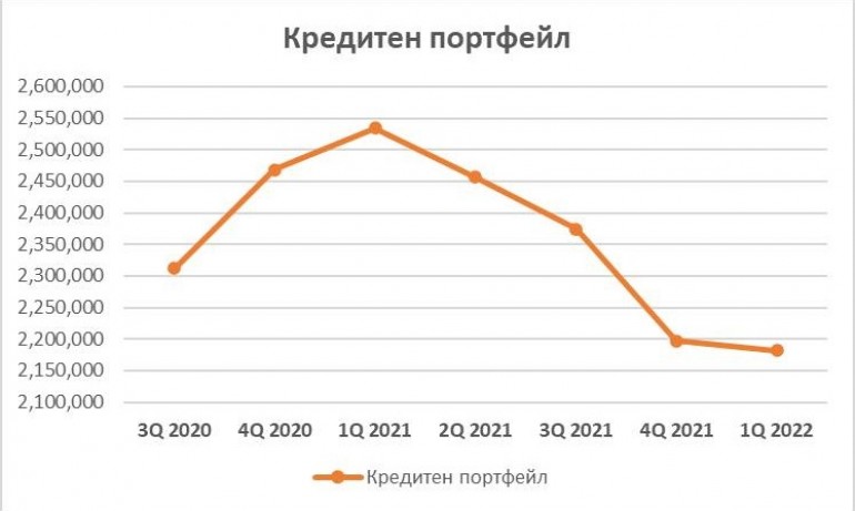 Икономист показа графика как се свива кредитният портфейл на ББР - Tribune.bg