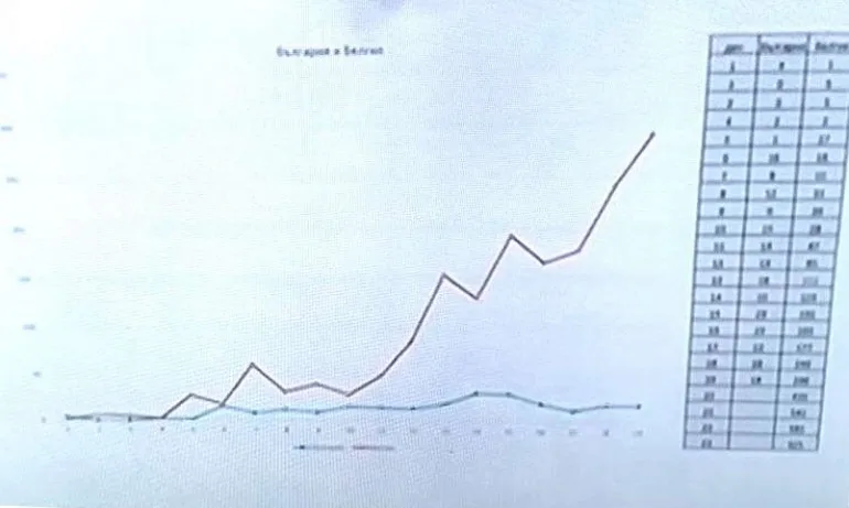 Как изглежда графиката със заразените в България и Белгия - Tribune.bg