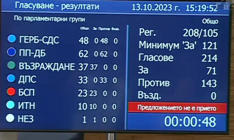 Вотът – неуспешен. Кабинетът остава засега - Tribune.bg