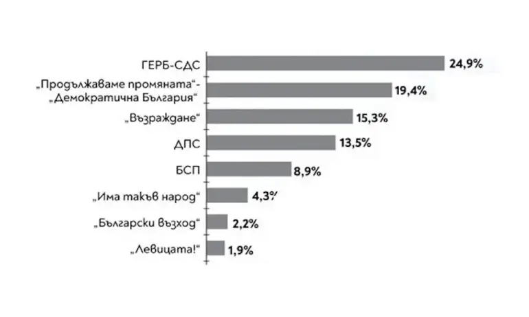 Тренд: ГЕРБ вече води с 5,5%, ПП-ДБ бележат 5% спад - Tribune.bg