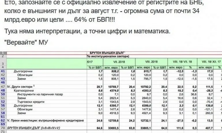 Фейсбук кипна - Биволъ обърка държавен и брутен външен дълг - Tribune.bg