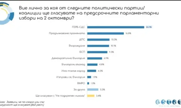 ЕСТАТ: ГЕРБ първа политическа сила, изпреварва ПП с близо 10 процента - Tribune.bg
