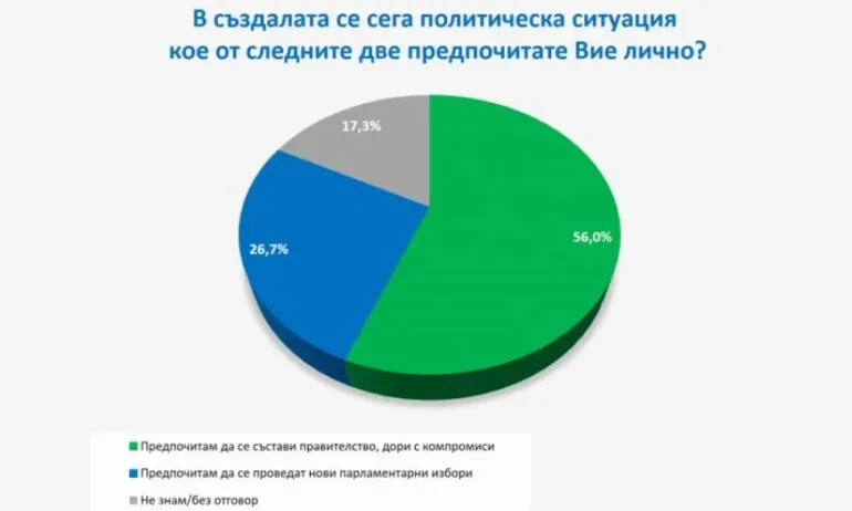 Проучване на Галъп: При избори днес ГЕРБ е първа сила, 56% искат редовен кабинет (ГРАФИКИ) - Tribune.bg