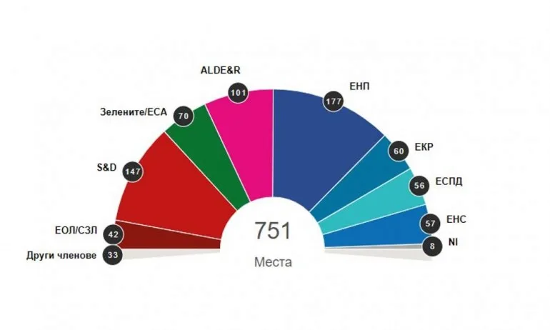 Прогнозно: ЕНП със сериозна победа пред социалистите в ЕП (ОБНОВЕНА) - Tribune.bg