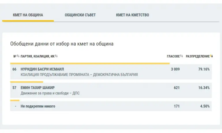 Хитрино отново е бастион на ПП/ДБ - Tribune.bg