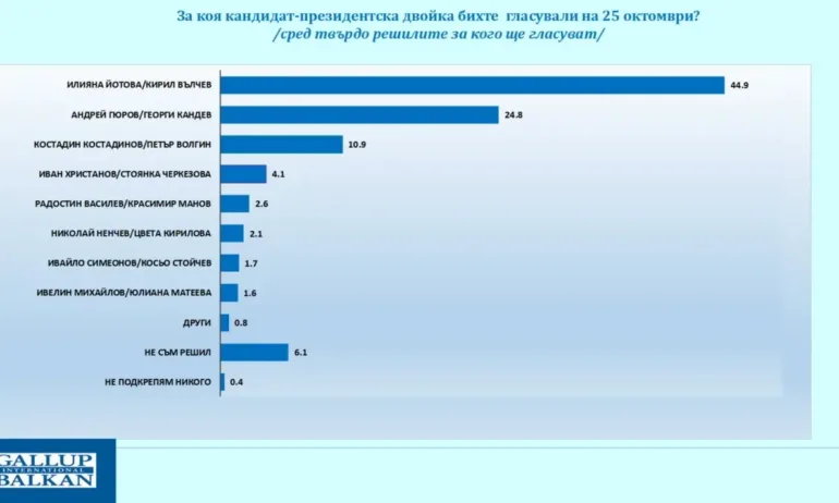 Галъп: Йотова води пред Гюров с 44,9% на 24,8% - Tribune.bg