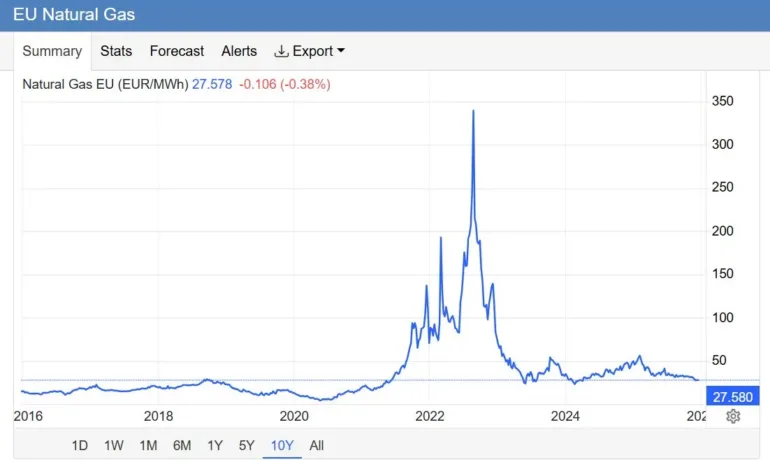 Боян Рашев: Газът в Европа отново е евтин. Защо тогава токът е толкова скъп? - Tribune.bg