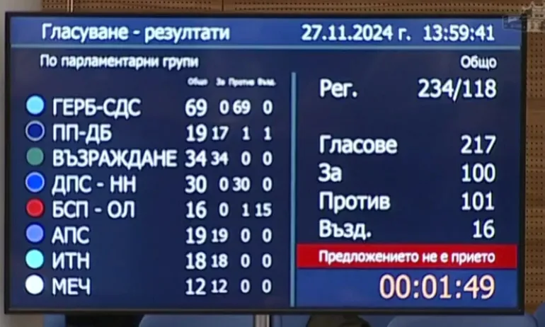 Парламентът отново няма председател. Държавата отново е в задънена улица