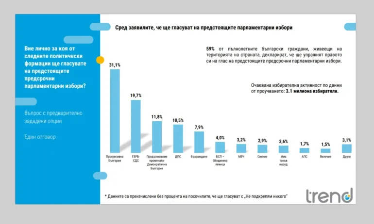 Тренд: Очертава се шестпартиен парламент, БСП е на ръба - Tribune.bg