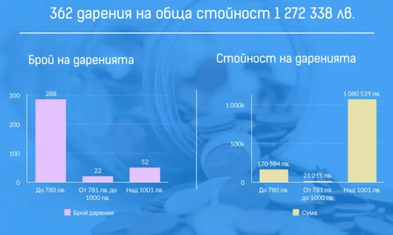 ПП-ДБ са събрали най-много средства от дарения в последната предизборна кампания - Tribune.bg