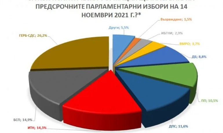 Барометър с последно проучване: ГЕРБ е първа политическа сила с 26,2%, БСП остават втори с 14,9% - Tribune.bg