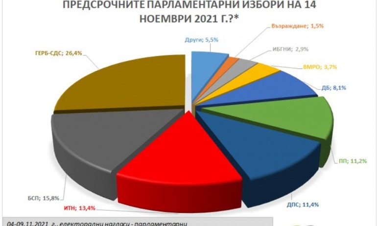 Барометър: ГЕРБ остава първа политическа сила с 26,4%, втората позиция се запазва за БСП с 15,8% - Tribune.bg