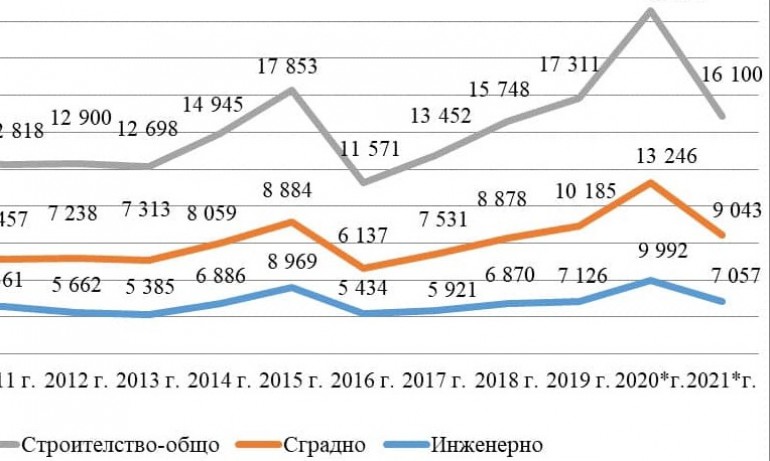 Николай Нанков: За първи път от 6 годнии има спад на произведената строителна продукция - Tribune.bg